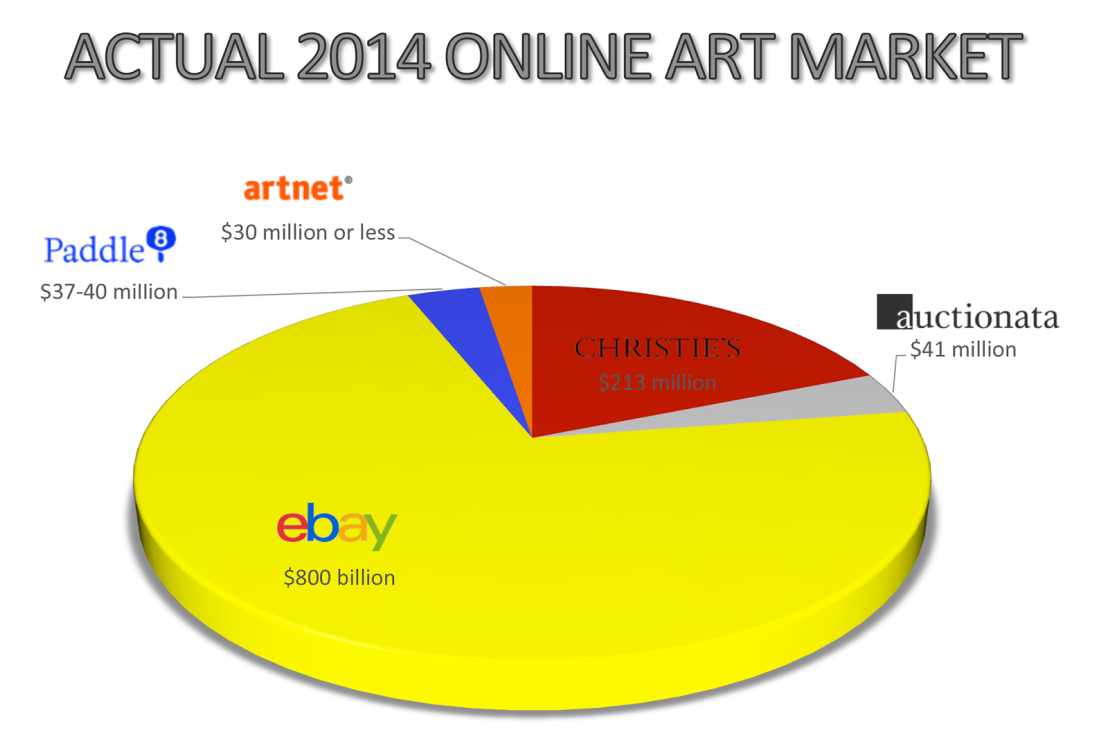 Skates overlooks at least $1 billion Online Art volume at eBay and Christie’s